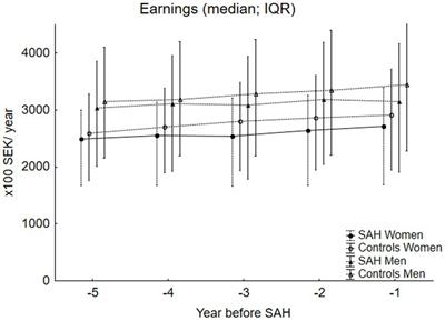 Sex-specific socioeconomic risk factors for spontaneous subarachnoid hemorrhage—a case–control study during the 5 years before ictus